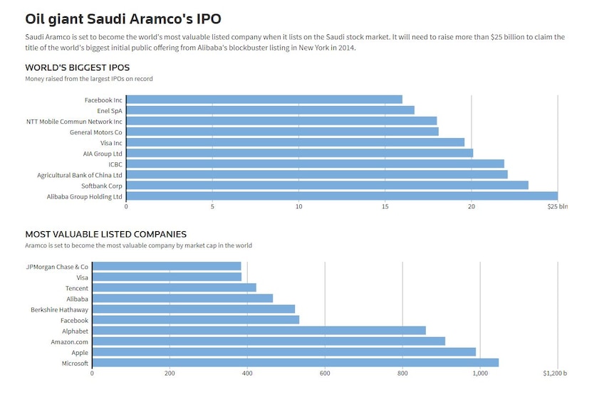 Two graphs sit on top of each other, showing the world's biggest IPOs on record, and the world's most valuable listed companies.