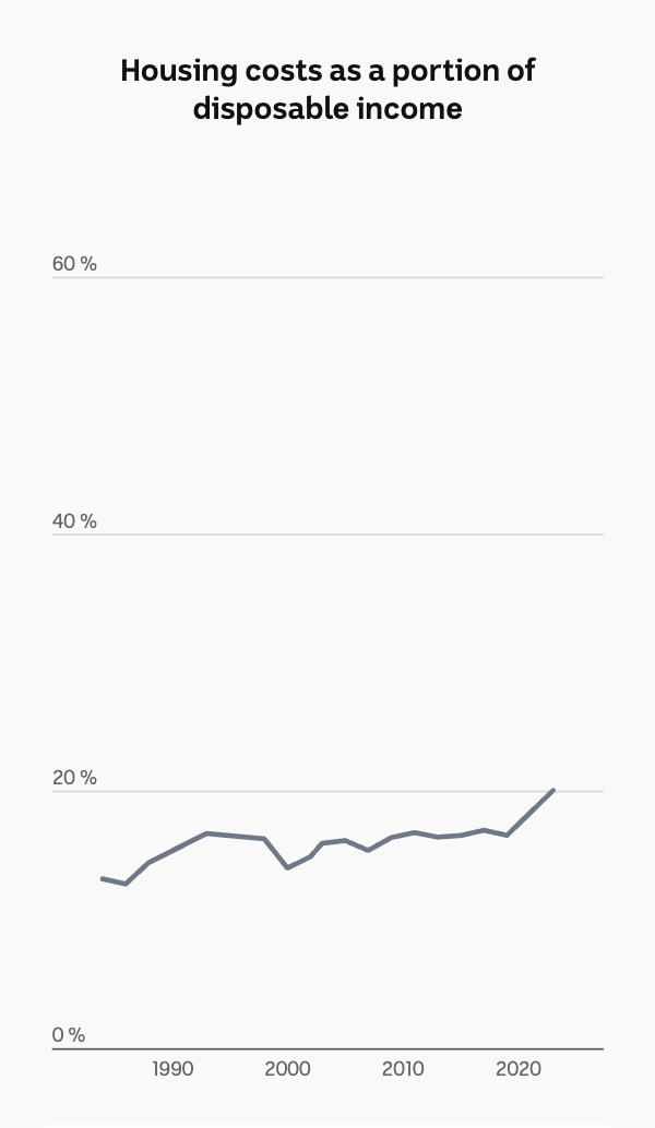 A line chart showing housing costs as a percentage of income over the past three decades.