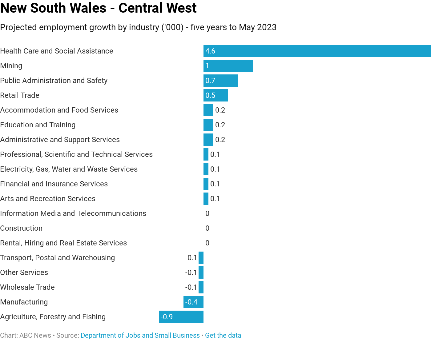 A line graph showing job projection growth for central west New South Wales.