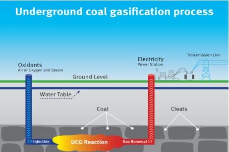 A diagram explaining how underground coal gasification works