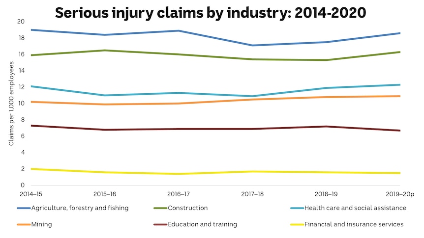 a chart showing agriculture, forestry and fishing is the number one industry for serious injury claims in Australia.