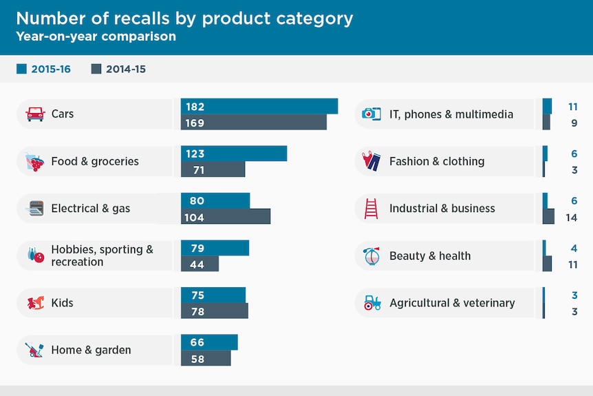 ACCC product safety recalls by category