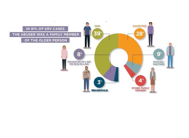 Seven Years Of Elder Abuse Report Finds 90 Per Cent Of Perpetrators Are   8e2f07cff023eacce70fe444837b6364