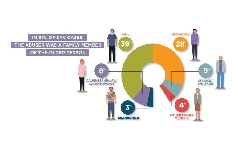 A pie chart showing elder abuse is most commonly perpetrated by sons (39 per cent) and daughters (28 per cent).