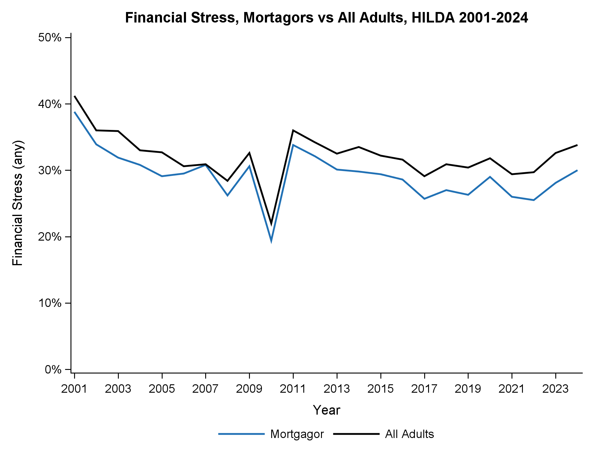 Um gráfico que mostra o estresse financeiro entre 2001 e 2024, variando principalmente entre 30% e 40%, mas caindo para 20% em 2010.