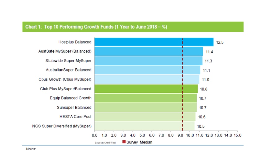 Chart showing the top 10 performing growth funds in the 2017/18 financial year.
