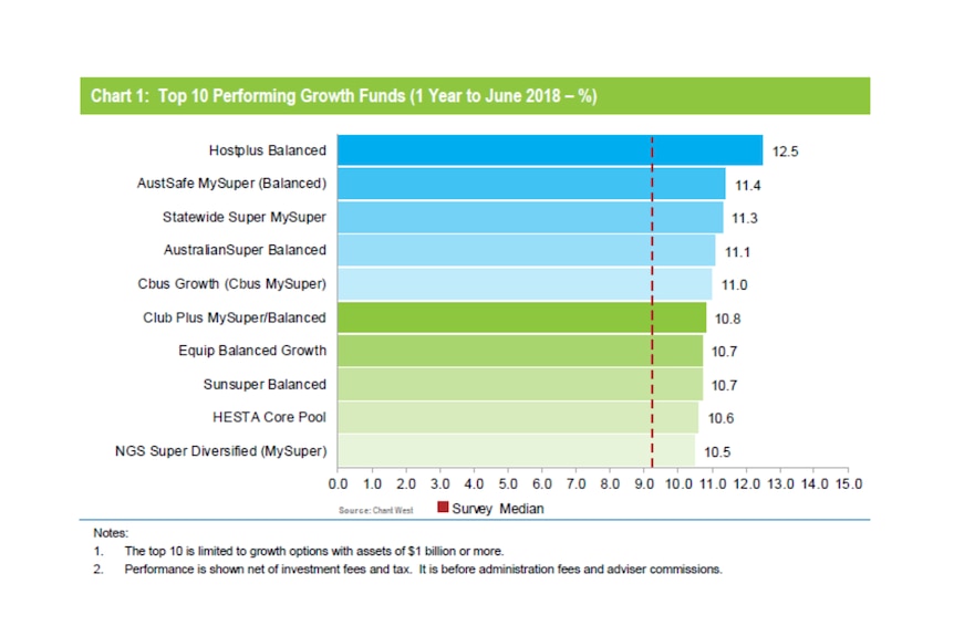 Chart showing the top 10 performing growth funds in the 2017/18 financial year.