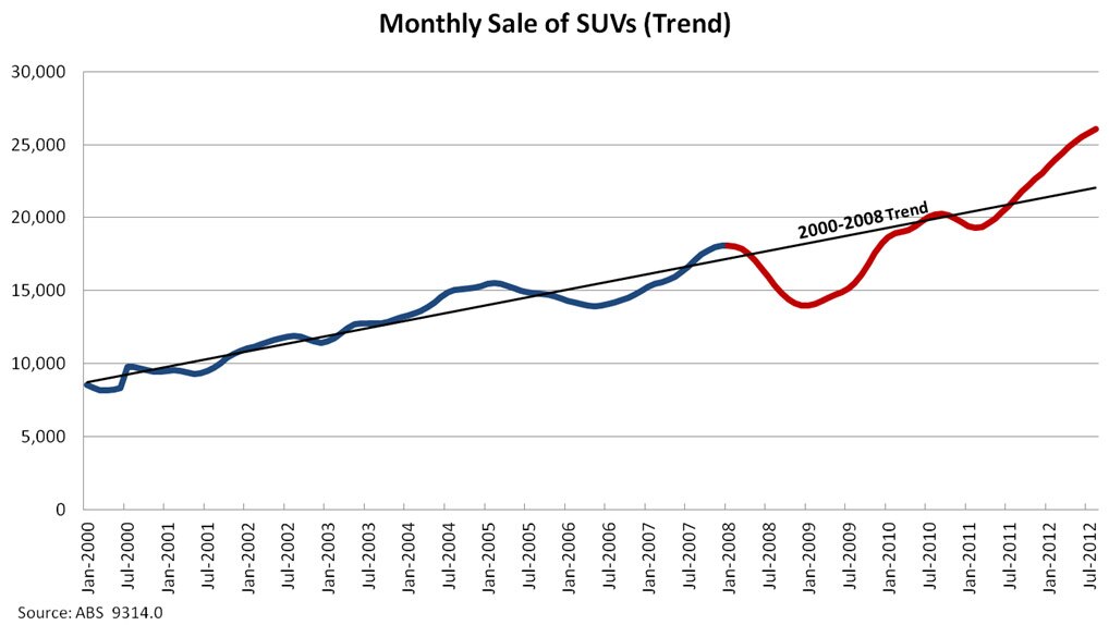 Car sales as a speedo check for the economy ABC News