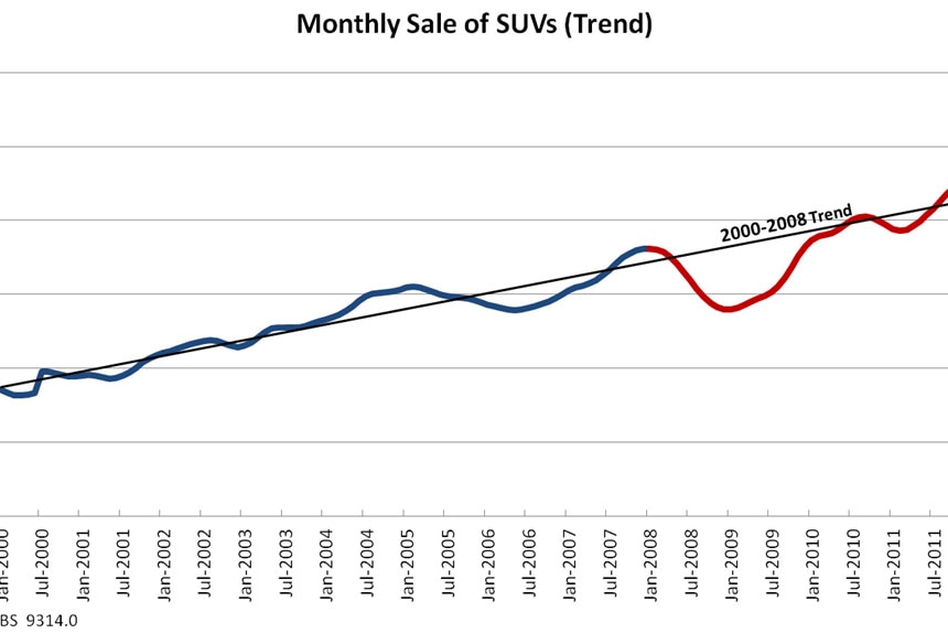 Monthly sale of SUVs (trend)