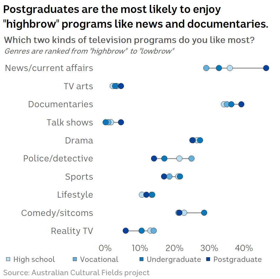 Chart showing survey responses to the question "Which two kind of television programs do you like most?"