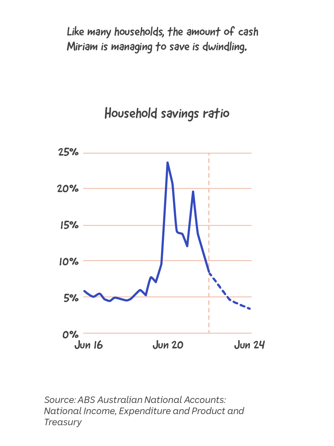 Miriam's savings are dwindling like many households with a graph showing savings declining