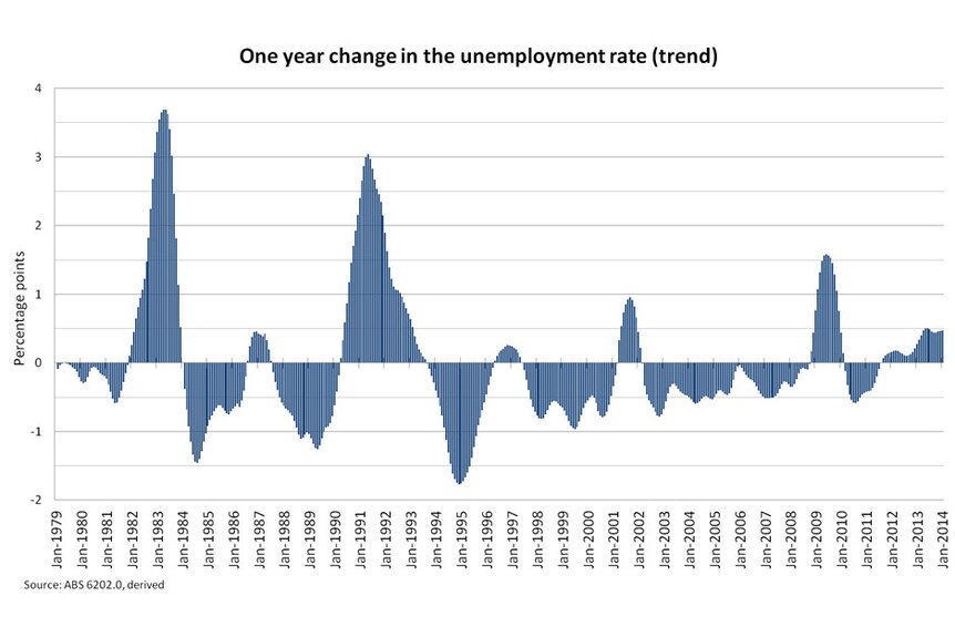 One year change in the unemployment rate (trend)