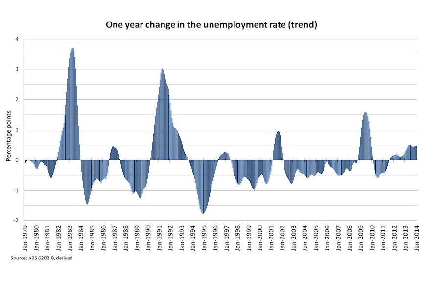 One year change in the unemployment rate (trend)