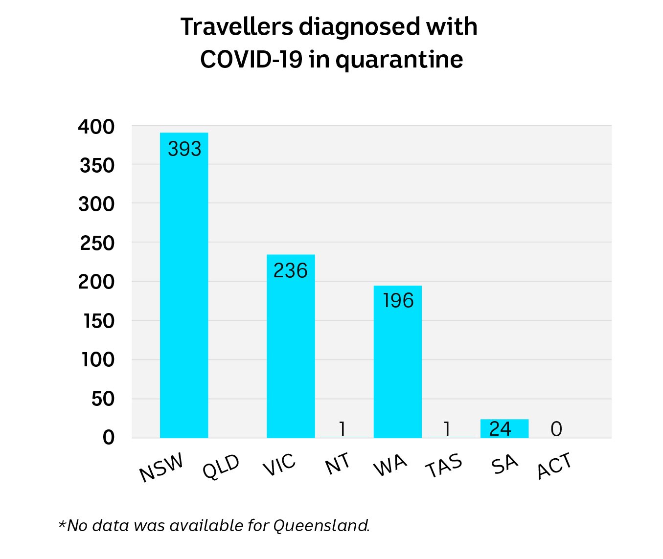 A graph showing, from most to least, how many people have been diagnosed with covid-19 in quarantine in each state