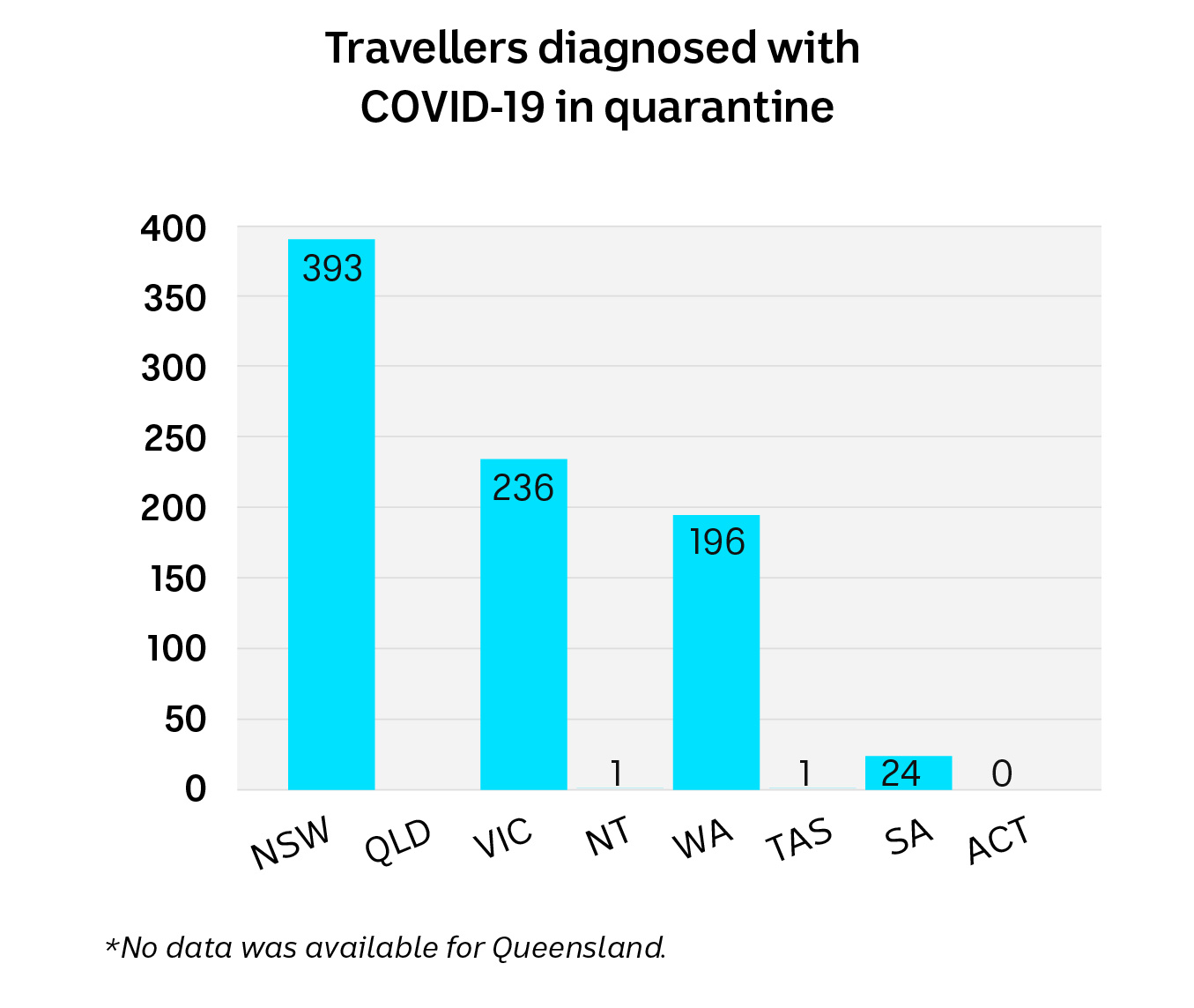 A graph showing, from most to least, how many people have been diagnosed with covid-19 in quarantine in each state