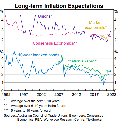 Long-term inflation expectations