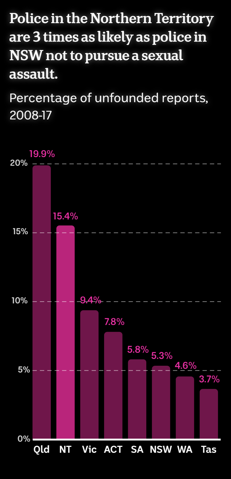 Chart comparing unfounded sexual assault reports by state/territory, 2010-18