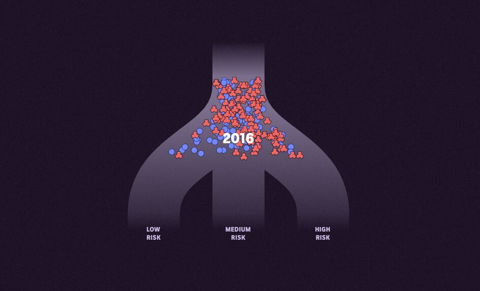 Red and blue particles falling from a single pipe into three pipes, labelled as 2016