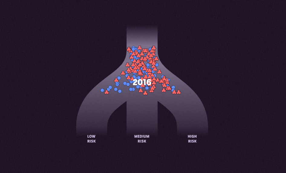 Red and blue particles falling from a single pipe into three pipes, labelled as 2016