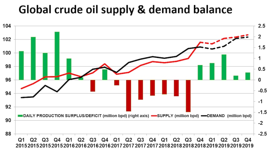 Oil supply and demand