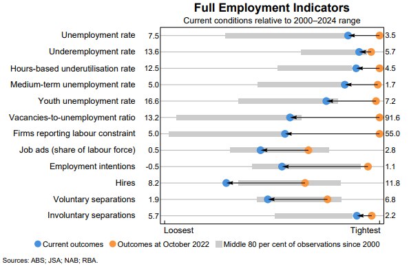 Full employment indicators