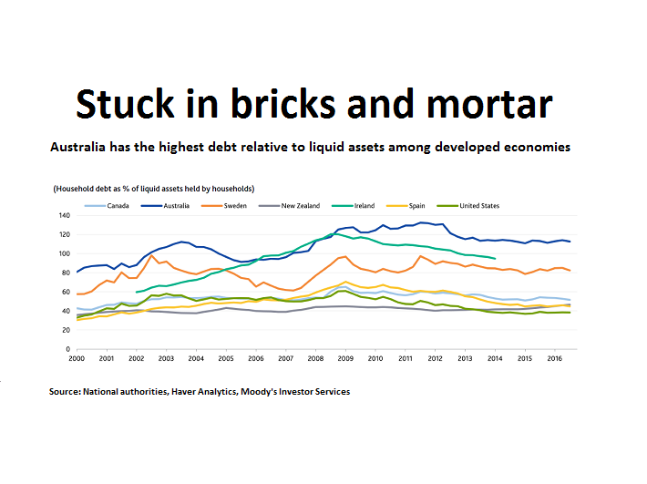 A graphic illustrating household debt as a percentage of liquid assets in developed economies.