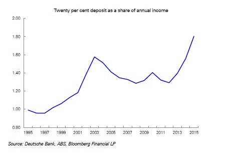 Sydney house deposit as a multiple of annual income
