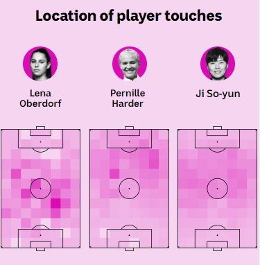 Heatmaps for Oberdorf, Ji, and Harder showing Oberdorf's touches of the ball are further back in the midfield