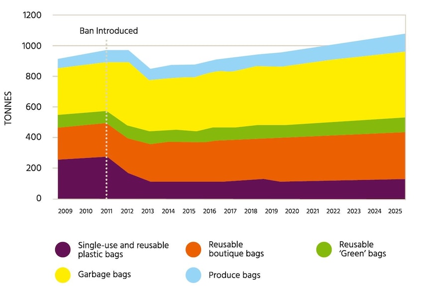 A colourful graph showing projections of plastic bag consumption in the ACT.