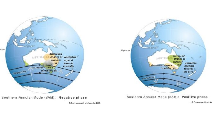 Two maps of Australia. Negative rain south in winter, dry north in summer. Positive, wet northern summers and dry south winters
