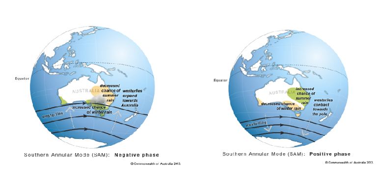 Two maps of Australia. Negative rain south in winter, dry north in summer. Positive, wet northern summers and dry south winters