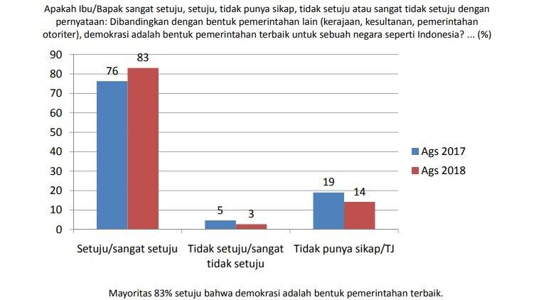 Hasil survei tentang anggapan masyarakat Indonesia seputar demokrasi.