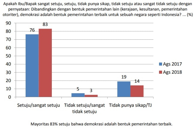 Hasil survei tentang anggapan masyarakat Indonesia seputar demokrasi.