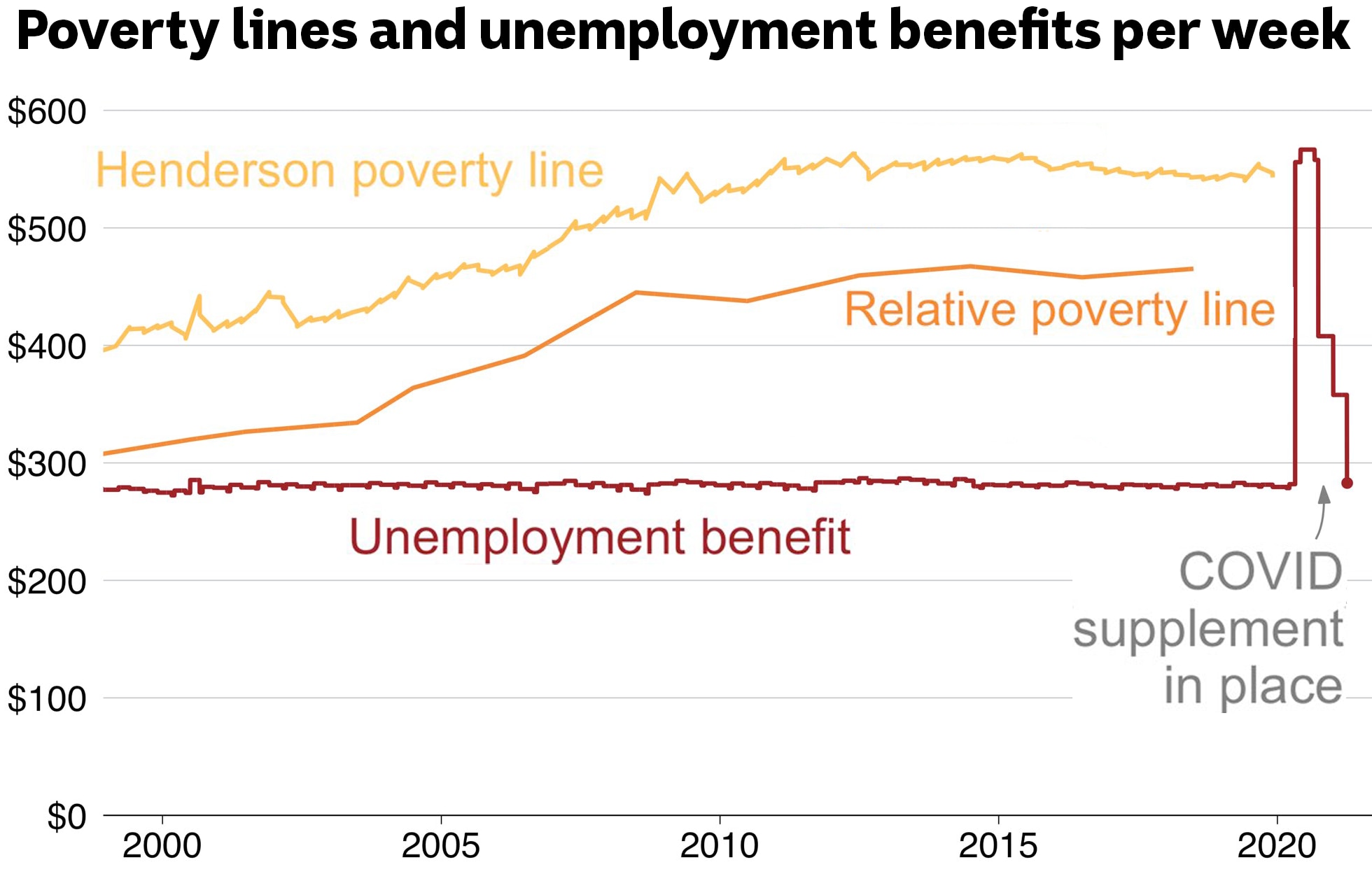A chart showing how far unemployment benefits are below the poverty line.