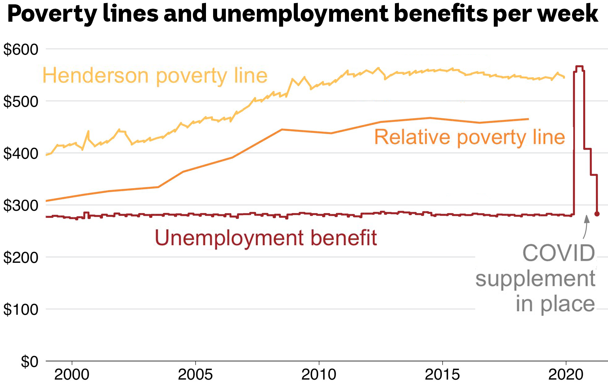 A chart showing how far unemployment benefits are below the poverty line.