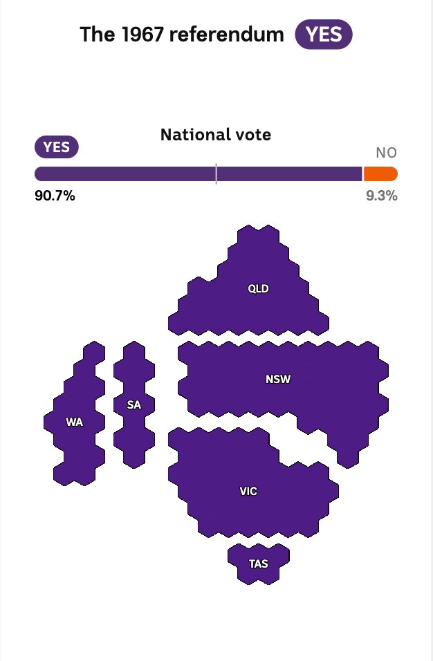 A map of Australia showing the large majority the 1967 referendum got in each state.