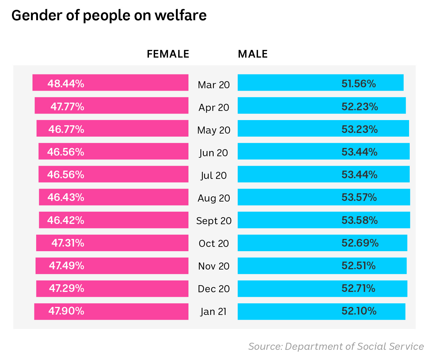 A lefthand column showing the number of women on jobseeker in pink and a blue column on the right showing the number of males