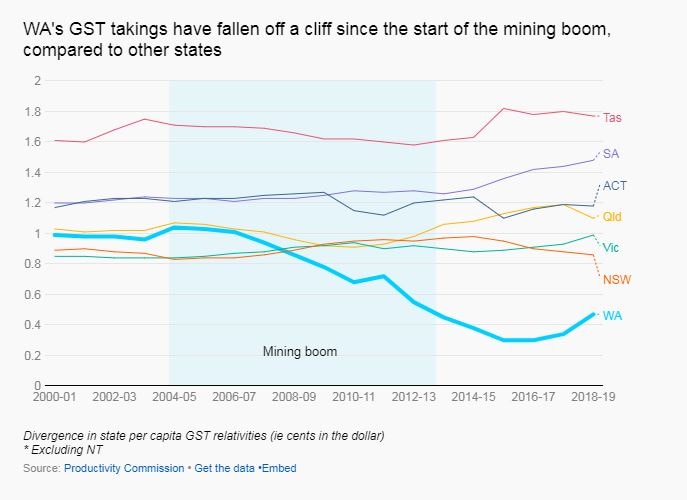 GST chart