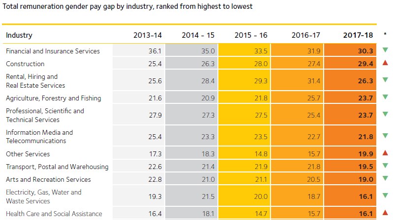 A table of gender pay gaps across 19 industries