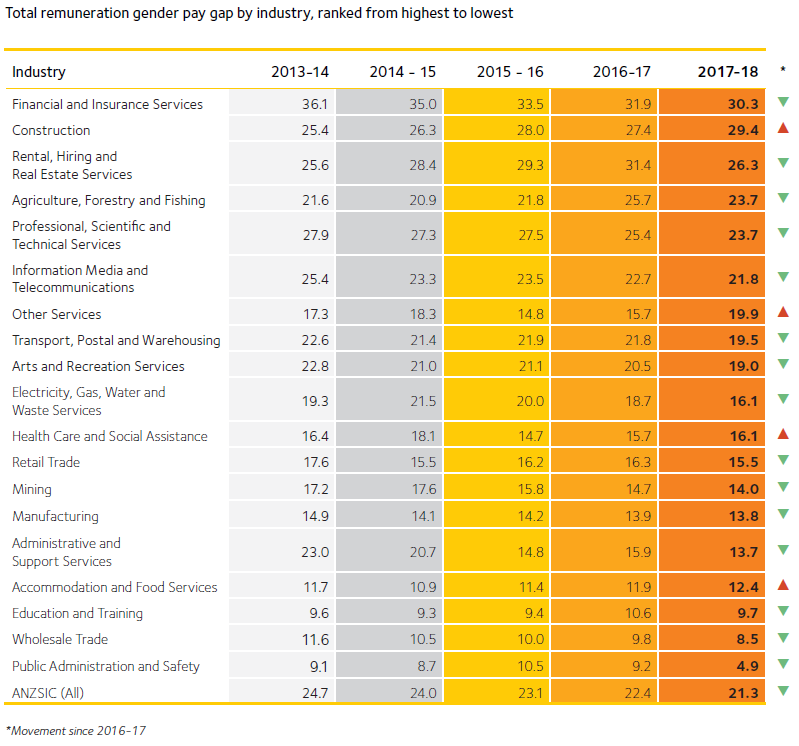 A table of gender pay gaps across 19 industries