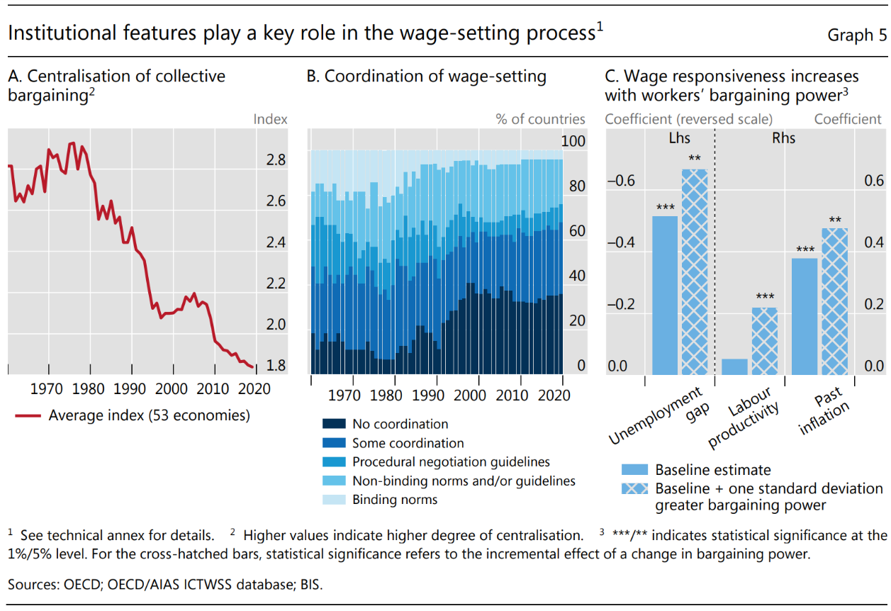 BIS on collective bargaining
