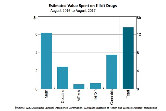 Estimated value spent on illicit drugs