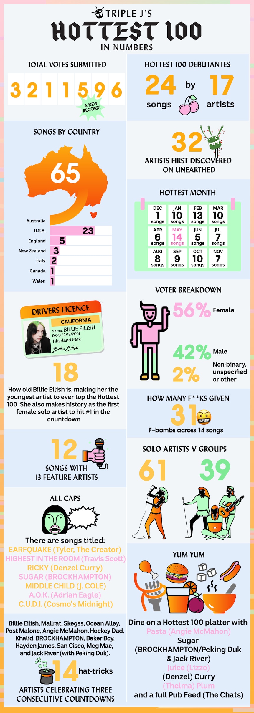 An infographic of the Hottest 100 of 2019