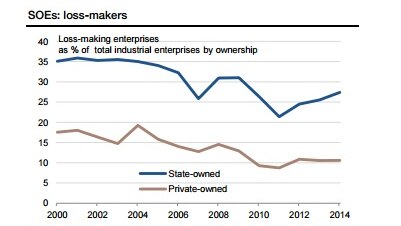 Graph of loss making state-owned enterprises in China