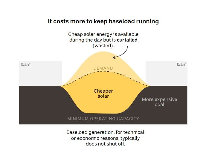 A area chart showing a big increase for solar in the middle of the day while coal - in black -  dips at the same time. 