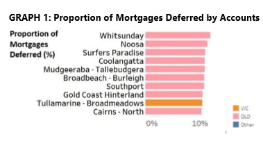 Graph showing percentage of mortgage deferrals by region.