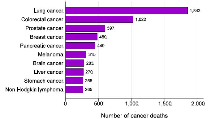 Number of most common cancers diagnosed, persons, Queensland, 2014.