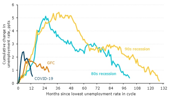 ANZ unemployment recovery April 2021