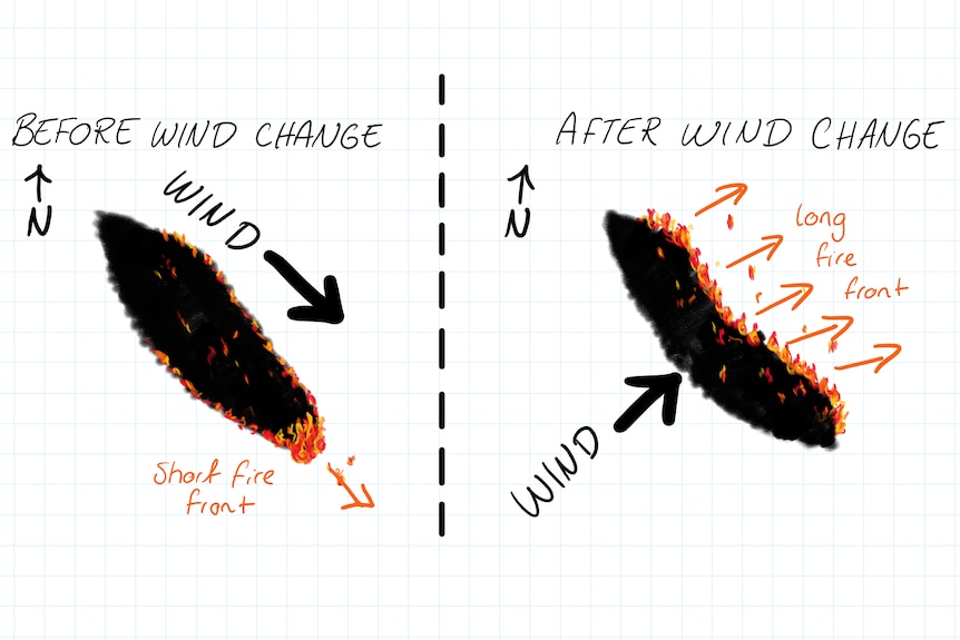 super awesome diagram. Before: skinny fire burning from north to south. After: big fire extends out to the east.