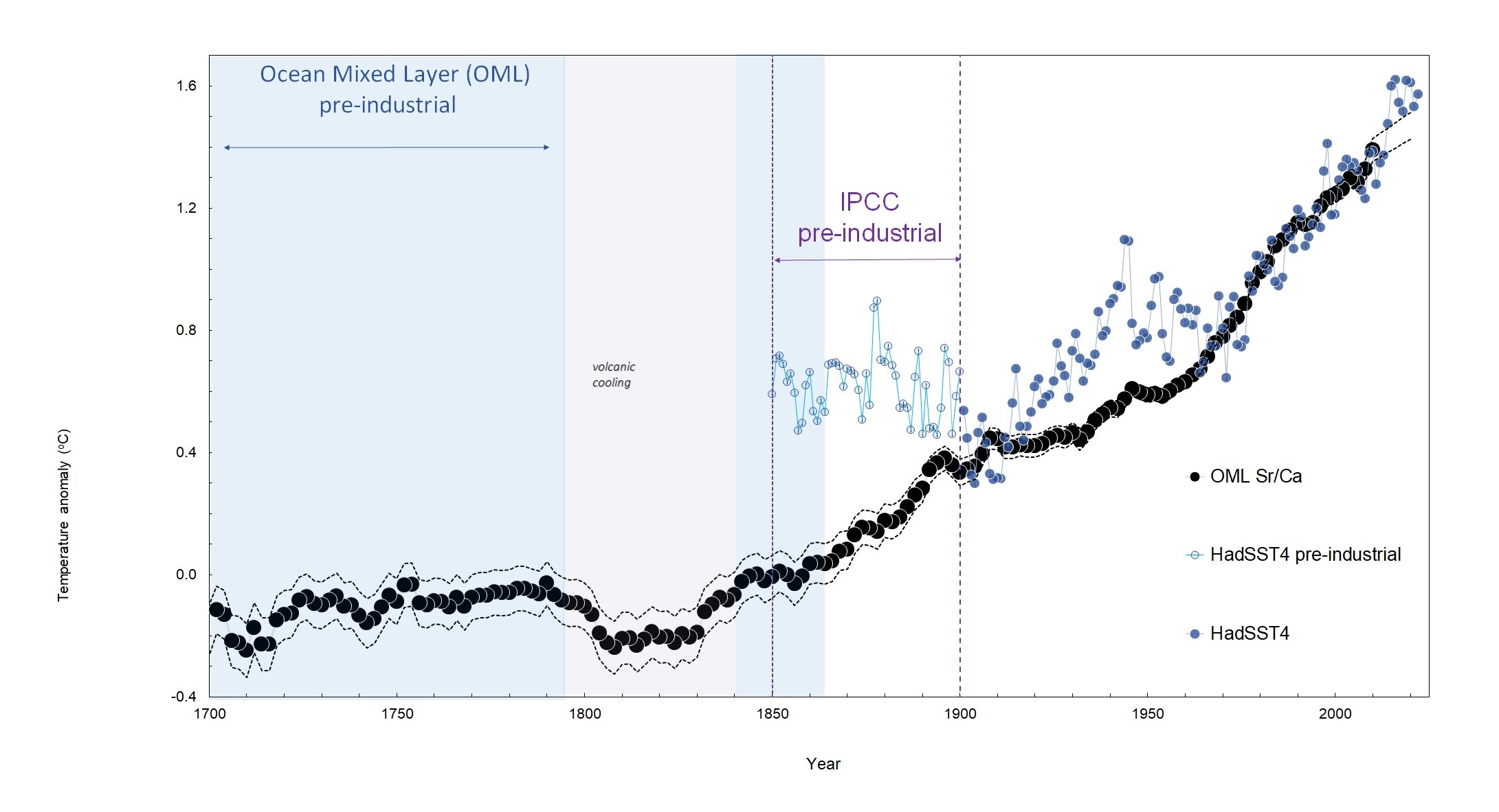 A graph showing how the baseline for pre-industrial warming is 0.5 degrees lower than current estimates